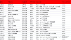 武汉6月第1周预计10盘入市 另有19盘预计近期加推