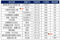 武汉2021年6月第1周14盘加推1盘日光 另6月第2周预计17盘入市