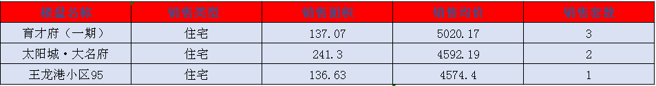 阳新房产:6月12日 网签住宅6套 均价4728.92元/平