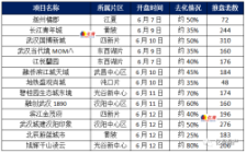 武汉2021年6月第2周住宅13盘加推，无日光盘 另6月第3周预计17盘入市