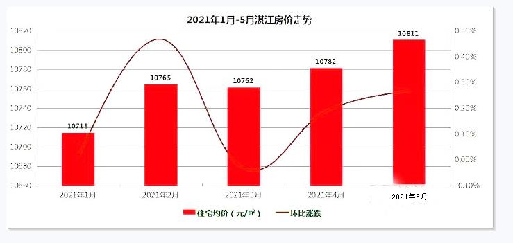 湛江5月新建住宅均价约10811元/平方米 环比上涨0.27%