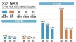 重庆新房涨幅1.9%领跑 深圳二手房23个月来首跌