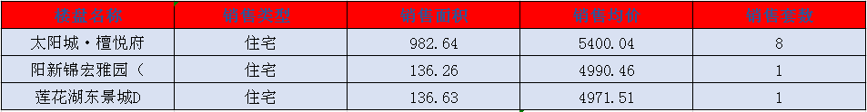 阳新房产:6月19日 网签住宅10套 均价5120.67元/平