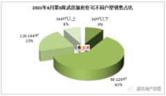 2021年6月第3周武汉楼市走势