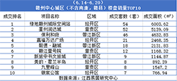 上周赣州新房销售排行榜单出炉!来看看TOP10都有哪些楼盘!