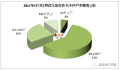 2021年6月第4周武汉楼市走势