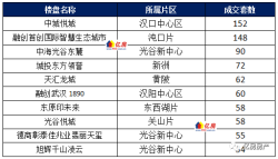 武汉2021年6月第4周21盘加推4盘日光 另7月第1周预计12盘入市