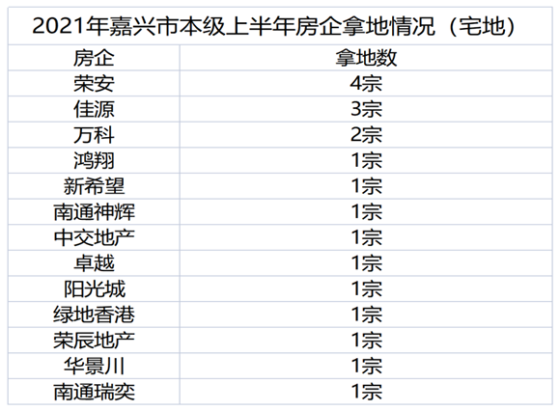 2021年上半年嘉兴楼市总结——土地篇