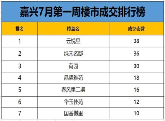 嘉兴7月第一周楼市成交回顾