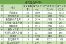 周报！杭州湾7月第一周成交199套，成交均价14688元/㎡房价涨了？