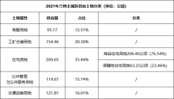 兰州主城区2021年度计划供地760.76公顷，住宅用地占比35.4%