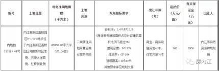 全国百强房企落子甜城丨内江城南新区“新军来袭”？