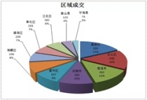 宁波7.5-7.11成交2876套环增35%，7盘启动拟预售房源登记最低中签率1%