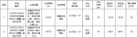 淄博经开区放出两宗住宅用地，这次杀入战局的会是谁？