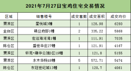 宝鸡昨日住宅成交价最高7035元/㎡！589.46亿元！“十个区域中心”项目齐发力