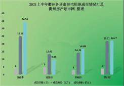 2021年上半年衢州各县市共成交涉宅用地16宗 总出让面积约74.93万方