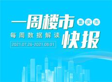 重庆楼市周报：上周(7月26-8月1日)重庆新增供应新增供应76.38万方，环比上涨183.84%