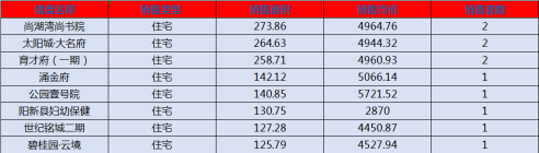 阳新房产:7月31日 网签住宅11套 均价4688.31元/平