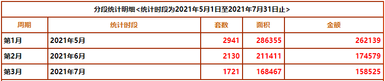 启东市7月份房产交易数据出炉！销量较上月下滑19.2%！