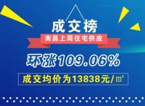 南昌上周住宅供应环涨109.06%，成交均价为13838元/㎡