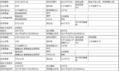 运城土地挂牌公示│高新区两宗地再次挂牌