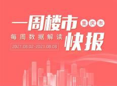 重庆楼市周报：上周(8月2-8月8日)重庆新增供应25.25万方，环比下降66.94%