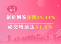 7月南昌新房网签环涨37.44%! 成交增速达31.5%