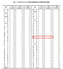 国统局：7月赣州新房、二手房环比呈下降趋势，幅度在0.1%-0.3%!