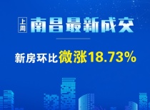 上周南昌成交详情，新房成交环比微涨18.73%