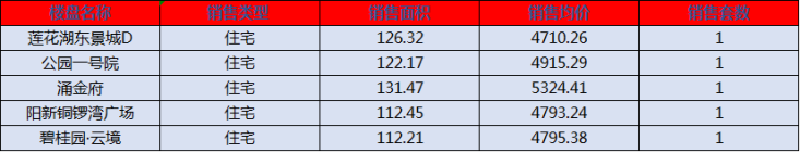 阳新房产:8月21日 网签住宅5套 均价4907.71元/平