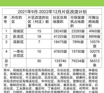 南阳城区164个社区(村)改造名单公布！
