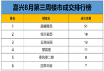 仅122套，嘉兴上周新房成交创年内新低