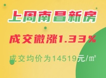 上周南昌新房成交微涨1.33%，成交均价为14519元/平