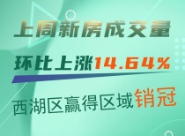 上周新房成交量环比上涨14.64%，西湖区赢得区域销冠