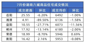 2021年7月湖南多地新房成交均价下滑，其中湘潭房价下滑1.58%