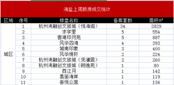 海盐楼市上周网签备案119套，成交量持续平稳运行