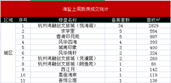 海盐楼市上周网签备案119套，成交量持续平稳运行