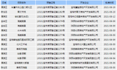 8月份新获预售证项目出炉，获证房源超2000套！