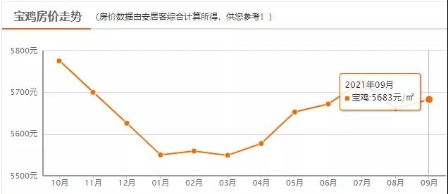 宝鸡各大楼盘最新均价出炉！维稳为主？