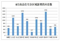 宁波八月整体有所回升，七盘“日光“ 最低去化5%！