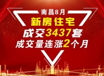 南昌8月新房住宅成交3437套，成家量连涨2个月