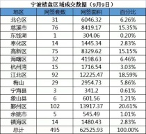 日报！9月9日宁波共成交495套，鄞州区成交102套排名第一，二手房共成交208套