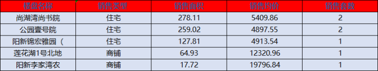 阳新房产:9月16日 网签住宅5套 均价5073.65元/平