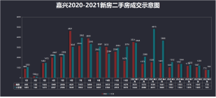 金九楼市成交创近一年新低，嘉兴楼市怎么了？