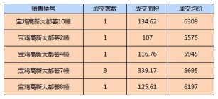 昨日10月8日住宅成交均价出炉，最高成交均价高达为8982元/㎡