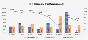 上周重庆商品房成交45.51万方 环比上涨2.36%