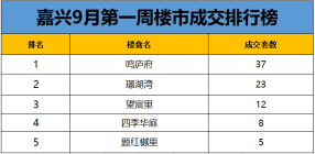 新房成交再缩量，十月第二周嘉兴楼市成交回顾