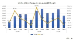南京三季度二手房成交2.5万套 同比环比降幅均超3成，预计四季度企稳