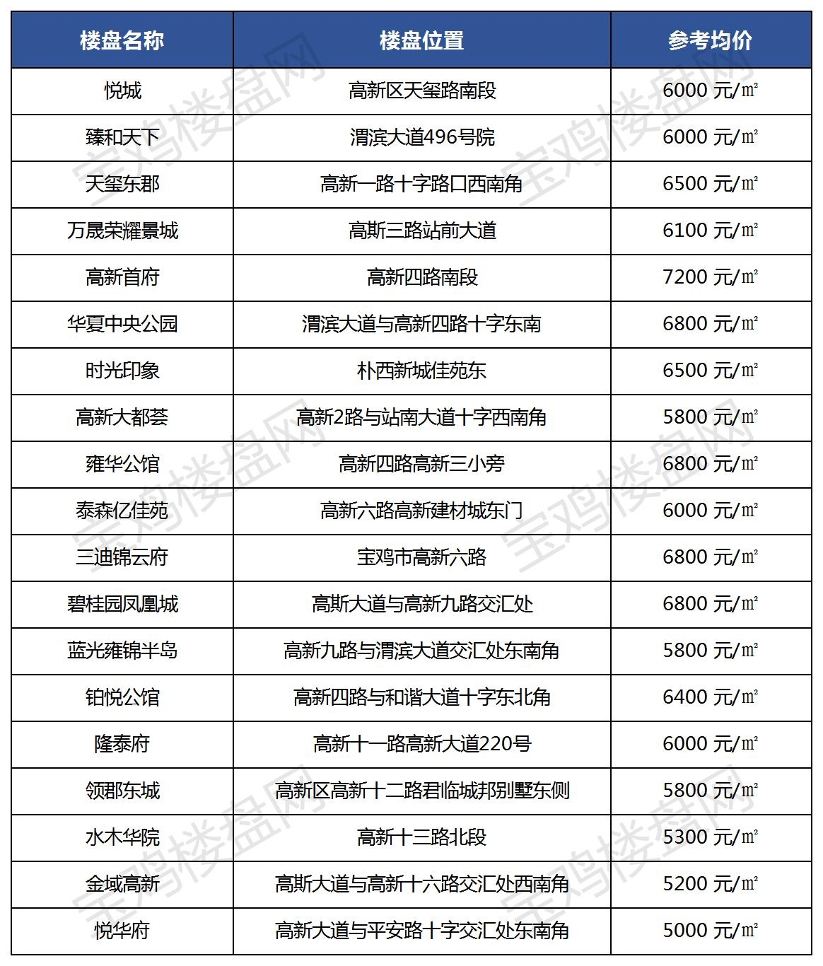 宝鸡同一区域不同楼盘，高层均价相差近两千，该如何选择？