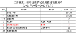 省政府发布!赣州市有这些重大项目(2021年10月～2022年6月)!